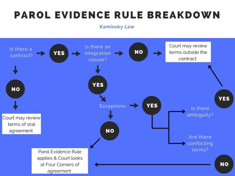 What is the Parol Evidence Rule and how does it apply to my contracts