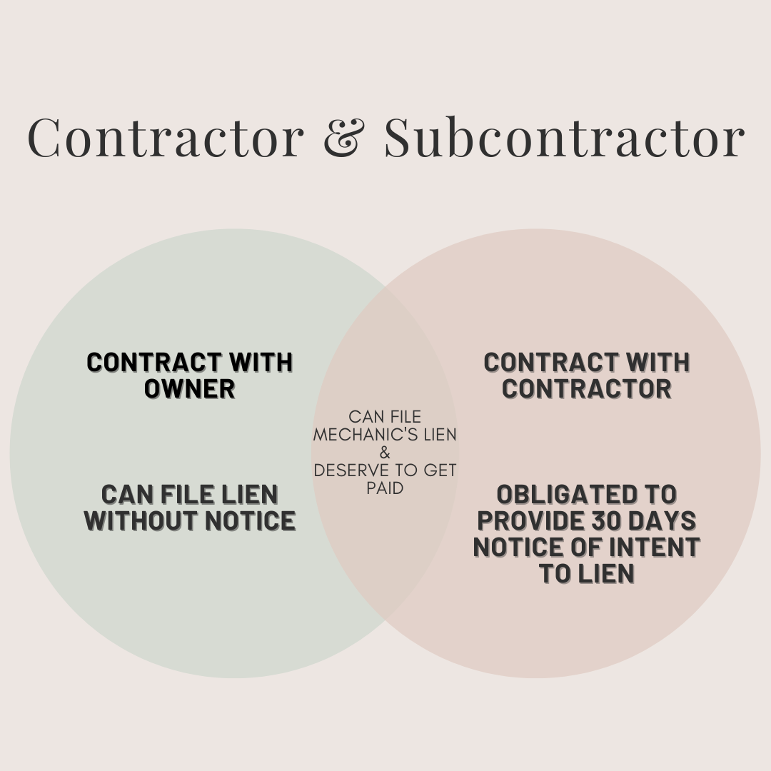Who can file a mechanic's lien? Similarities and Differences between a Contractor and Subcontractor when filing a Mechanic's Lien