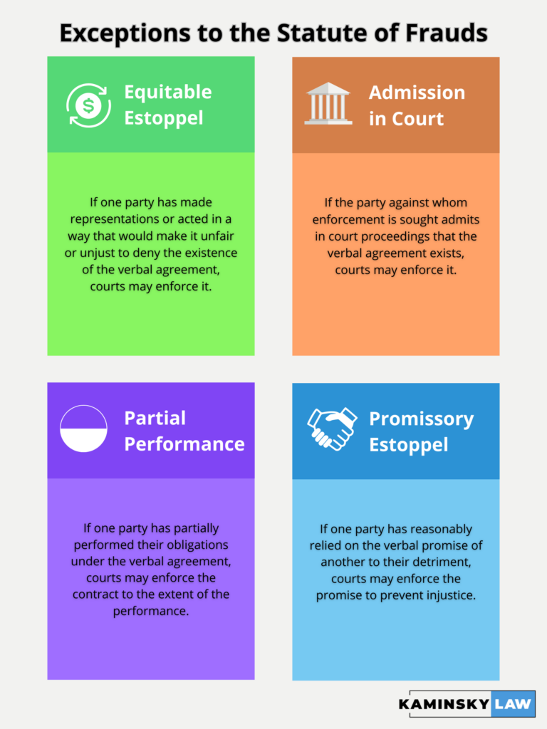 Four common exceptions to the Statute of Frauds: Equitable Estoppel, Admission in Court, Partial Performance, and Promissory Estoppel