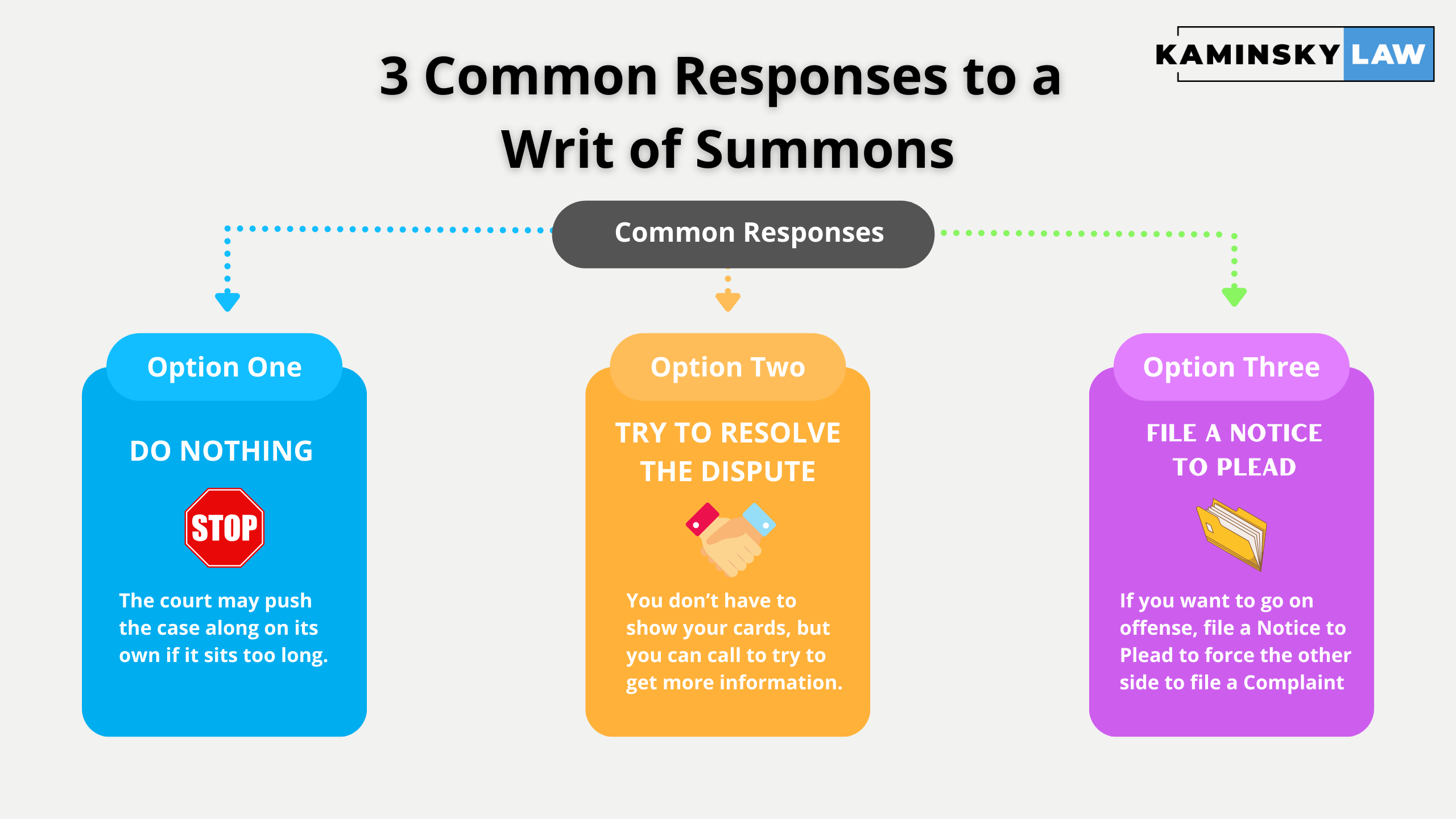 three common responses to a writ of summons - do nothing, try to resolve the dispute, or file a notice to plead